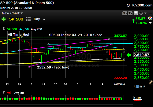 sp500-index-spx-market-timing-chart-2018-03-29-close