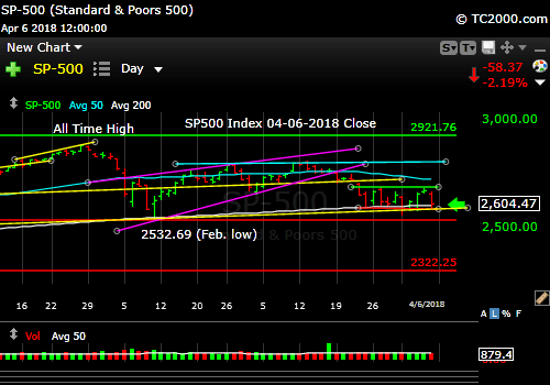 sp500-index-spx-market-timing-chart-2018-04-06-close