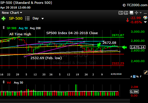 sp500-index-spx-market-timing-chart-2018-04-20-close