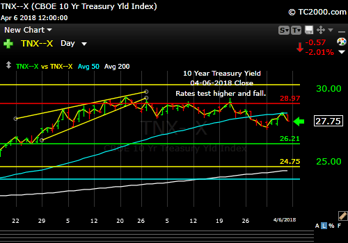 tnx-10-year-treasury-note-market-timing-chart-2018-04-06-close