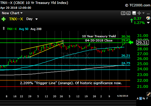 tnx-10-year-treasury-note-market-timing-chart-2018-04-20-close