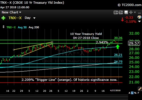 tnx-10-year-treasury-note-market-timing-chart-2018-04-27-close