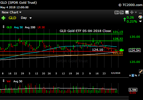 gld-gold-etf-market-timing-chart-2018-05-04-close