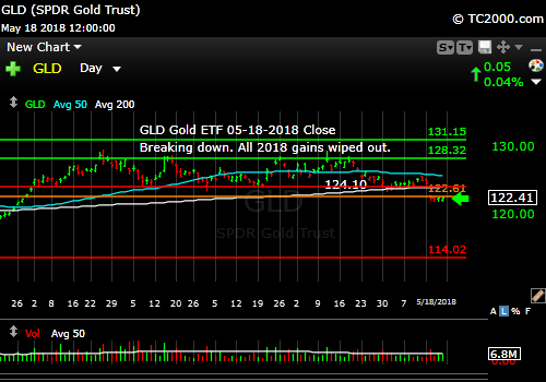 gld-gold-etf-market-timing-chart-2018-05-18-close