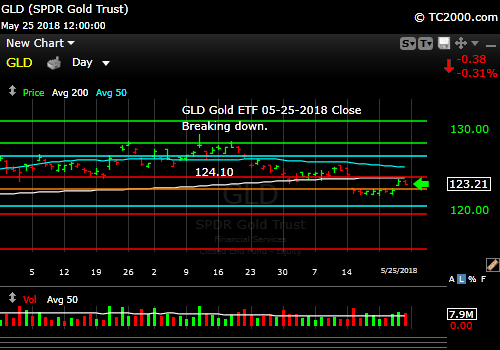 gld-gold-etf-market-timing-chart-2018-05-25-close