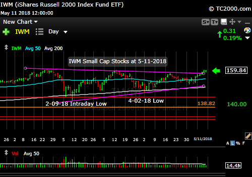 iwm-russell-2000-market-timing-chart-2018-05-11-close