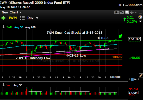 iwm-russell-2000-market-timing-chart-2018-05-18-close