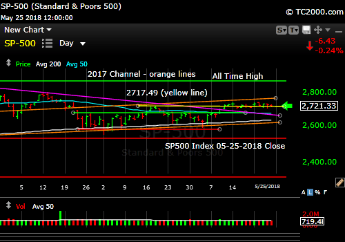 sp500-index-market-timing-chart-2018-05-25-close