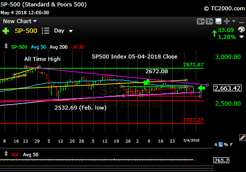 sp500-index-spx-market-timing-chart-2018-05-04-close