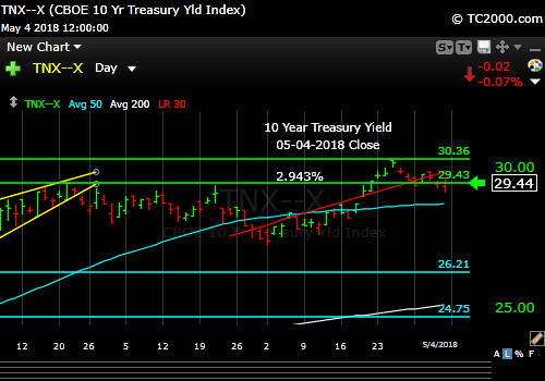 tnx-10-year-treasury-note-market-timing-chart-2018-05-04-close