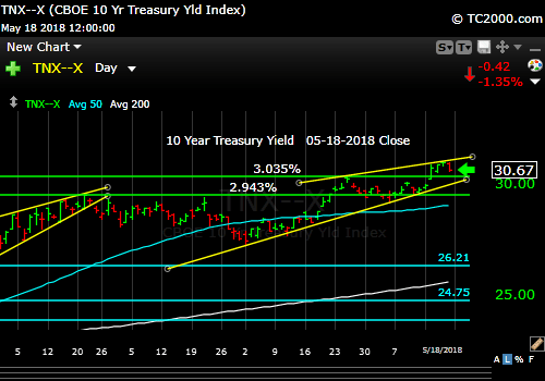tnx-10-year-treasury-note-market-timing-chart-2018-05-18-close