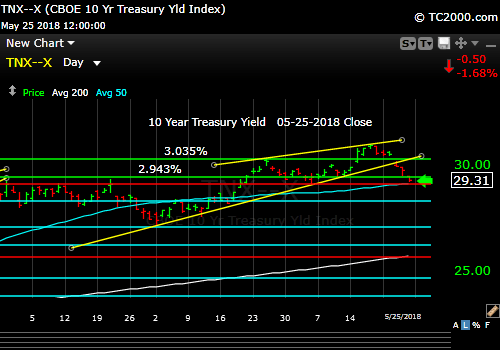 tnx-10-year-treasury-note-market-timing-chart-2018-05-25-close