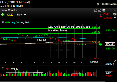 gld-gold-etf-market-timing-chart-2018-06-01-close