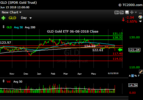 gld-gold-etf-market-timing-chart-2018-06-15-close