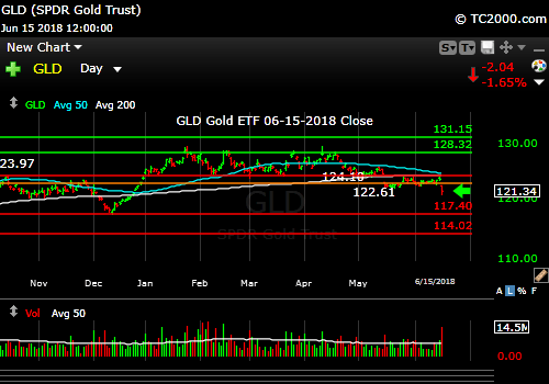 gld-gold-etf-market-timing-chart-2018-06-15-close