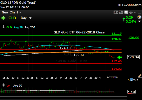 gld-gold-etf-market-timing-chart-2018-06-22-close