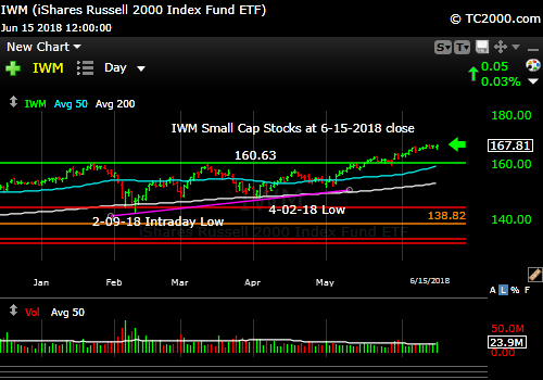 iwm-russell-2000-market-timing-chart-2018-06-15-close