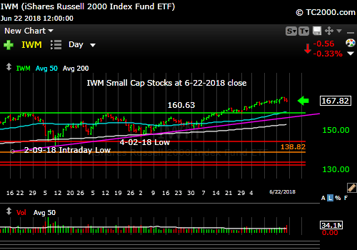 iwm-russell-2000-market-timing-chart-2018-06-22-close
