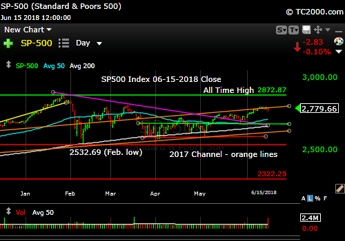 sp500-index-spx-market-timing-chart-2018-06-15-close