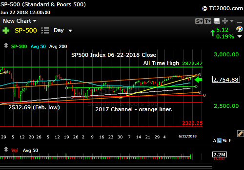 sp500-index-spx-market-timing-chart-2018-06-22-close