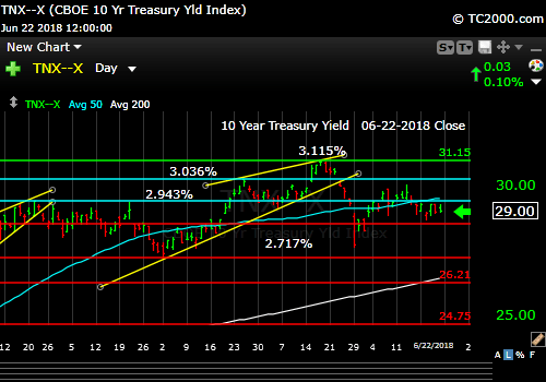 tnx-10-year-treasury-note-market-timing-chart-2018-06-22-close