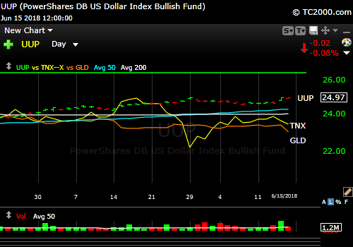 uup-vs-gld-vs-tnx-market-timing-chart-2018-06-15-close