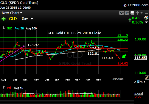 gld-gold-etf-market-timing-chart-2018-06-29-close