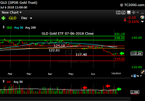 gld-gold-etf-market-timing-chart-2018-07-06-close