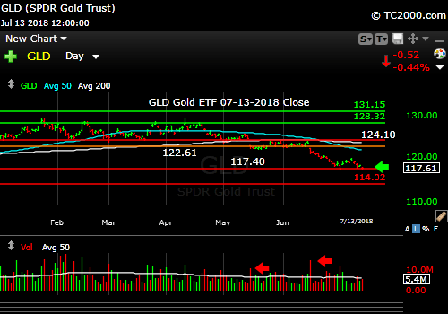 gld-gold-etf-market-timing-chart-2018-07-13-close
