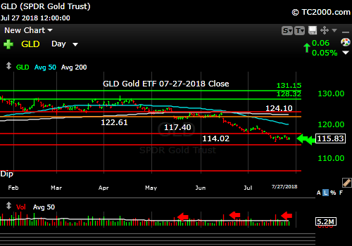 gld-gold-etf-market-timing-chart-2018-07-27-close