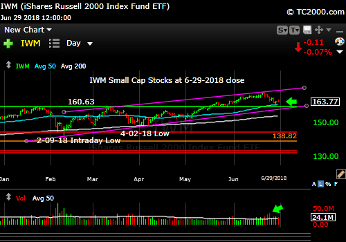 iwm-russell-2000-market-timing-chart-2018-06-29-close