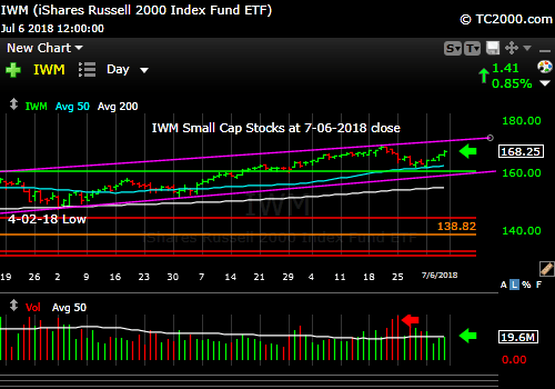 iwm-russell-2000-market-timing-chart-2018-07-06-close
