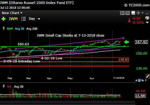 iwm-russell-2000-market-timing-chart-2018-07-13-close