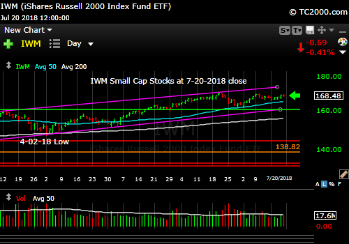 iwm-russell-2000-market-timing-chart-2018-07-20-close