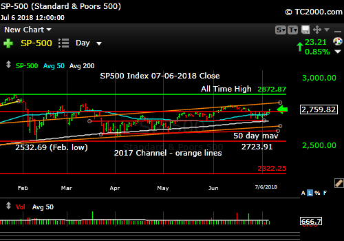 sp500-index-spx-market-timing-chart-2018-07-06-close