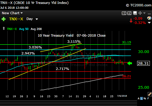 tnx-10-year-treasury-note-market-timing-chart-2018-07-06-close
