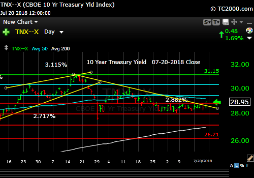 tnx-10-year-treasury-note-market-timing-chart-2018-07-20-close