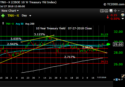 tnx-10-year-treasury-note-market-timing-chart-2018-07-27-close