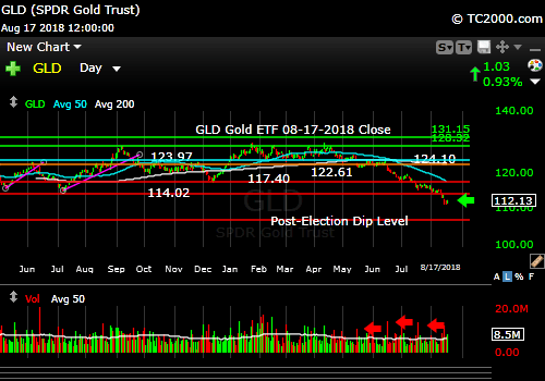 gld-gold-etf-market-timing-chart-2018-08-17-close