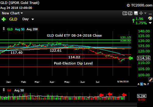 gld-gold-etf-market-timing-chart-2018-08-24-close
