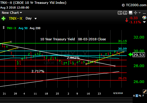 tnx-10-year-treasury-note-market-timing-chart-2018-08-03-close