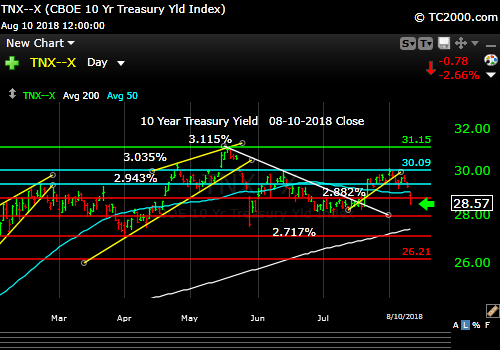 Market timing the US 10 Year Treasury Yield (TNX, TYX, TLT, IEF).