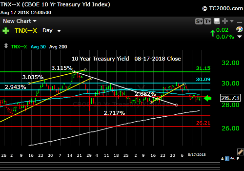 tnx-10-year-treasury-note-market-timing-chart-2018-08-17-close