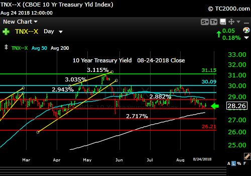 tnx-10-year-treasury-note-market-timing-chart-2018-08-24-close