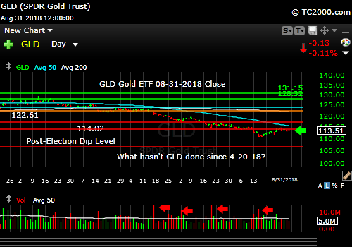 gld-gold-etf-market-timing-chart-2018-08-31-close