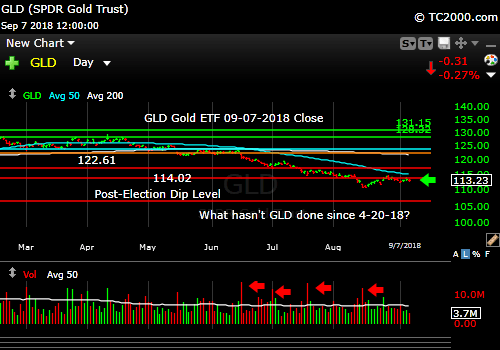 gld-gold-etf-market-timing-chart-2018-09-07-close