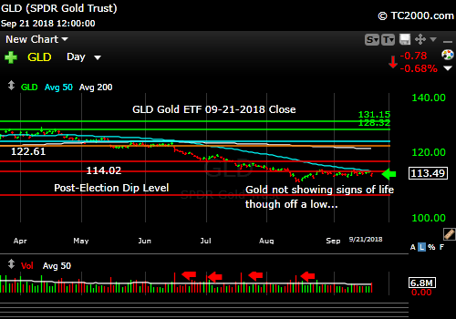 gld-gold-etf-market-timing-chart-2018-09-21-close