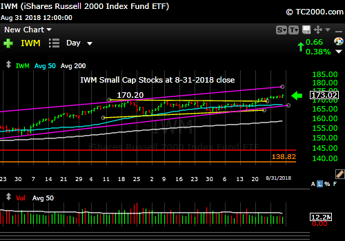 iwm-russell-2000-market-timing-chart-2018-08-31-close