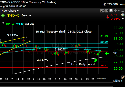 tnx-10-year-treasury-note-market-timing-chart-2018-08-31-close