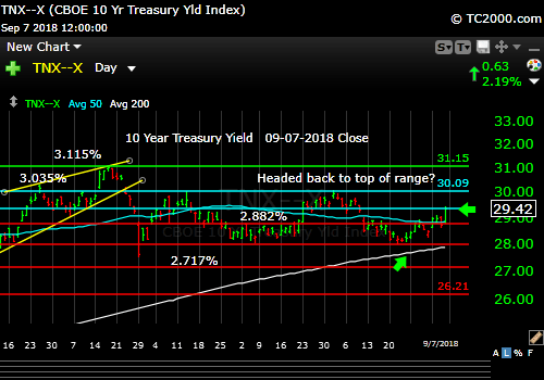 tnx-10-year-treasury-note-market-timing-chart-2018-09-07-close